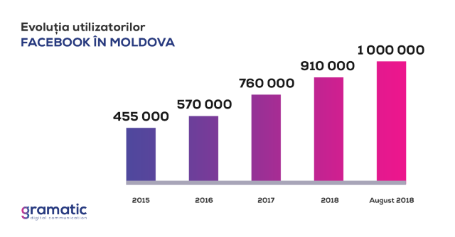 Facebook are UN MILION de utilizatori în Republica Moldova. Numărul acestora s-a dublat în trei ani