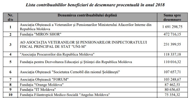 Mecanismul 2% | Marii beneficiari rămân veteranii MAI și FISC, fundația „Miron Shor” și Asociația Procurorilor