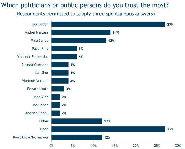 SONDAJ IRI | Partidele care ar accede în Parlament și politicienii în care moldovenii au cea mai mare încredere (GRAFIC)