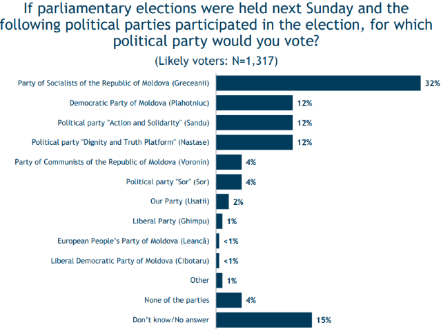 SONDAJ IRI | Partidele care ar accede în Parlament și politicienii în care moldovenii au cea mai mare încredere (GRAFIC)