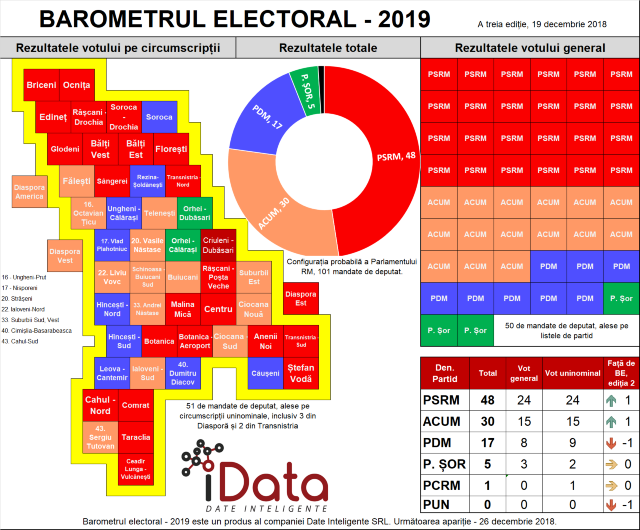 Un nou Barometru electoral - 2019 | Câte formațiuni politice ar ajunge în Parlament și câte mandate ar avea fiecare (INFOGRAFIC) 