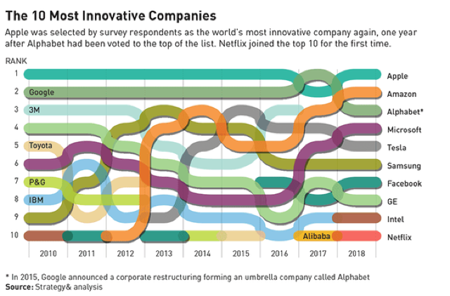 Topul celor mai inovative companii din lume. Investițiile în cercetare au crescut în 2018