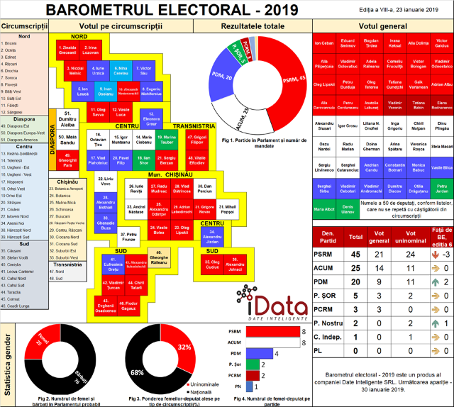 Barometrul Electoral - 2019 | Noile prognoze privind numărul de mandate pe care le-ar obține partidele care ar accede în viitorul Parlament (GRAFIC) 