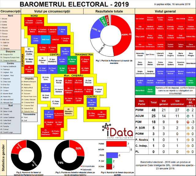 Barometrul Electoral | Configurație probabilă a viitorului Parlament după schimbările la nivel de circumscripții. Câte mandate ar avea partidele care vor ajunge în Legislativ (GRAFIC)