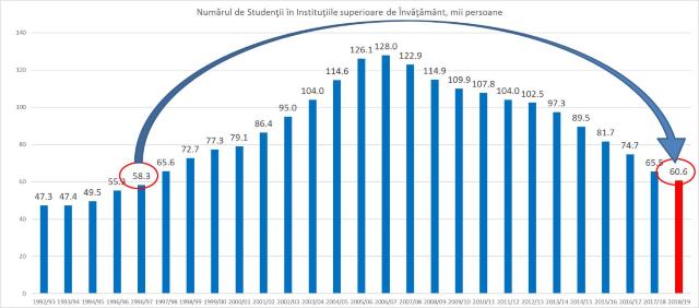 Veaceslav Ioniță | Al 12-lea an consecutiv scade numărul de studenți, însă reducerea din acest an se deosebește cardinal față de anii precedenți (GRAFIC)