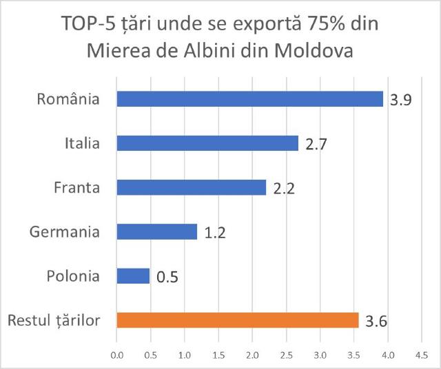 Produsul din R.Moldova destinat exporturilor care ajunge aproape integral în UE. România, în topul piețelor de desfacere (GRAFIC)