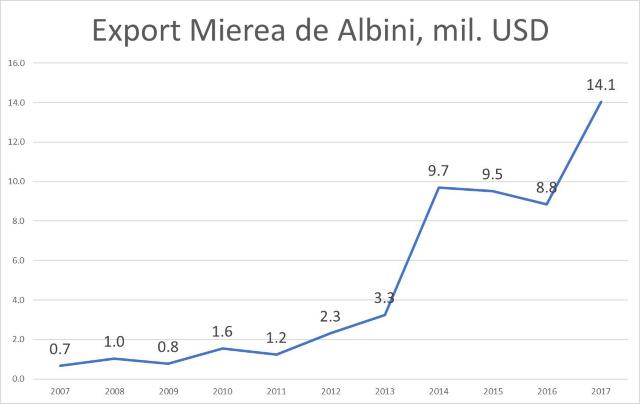 Produsul din R.Moldova destinat exporturilor care ajunge aproape integral în UE. România, în topul piețelor de desfacere (GRAFIC)