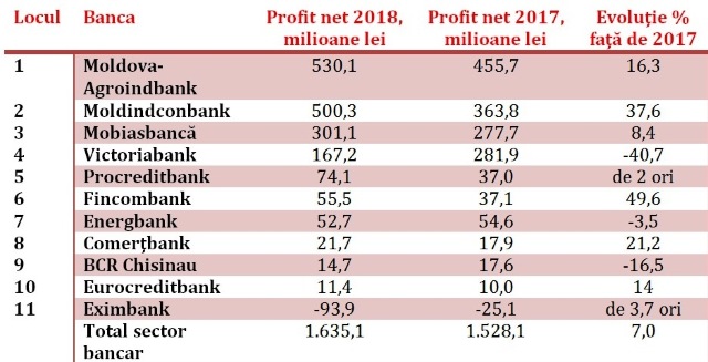Două bănci din Moldova au obținut profituri mai mari de jumătate de miliard de lei, în 2018 (Mold-Street)