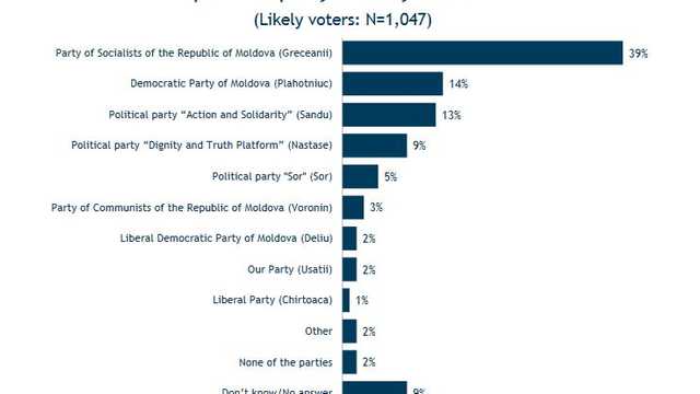 Un nou sondaj IRI arată că în viitorul Legislativ ar accede patru formațiuni politice: PSRM, PD, PAS și Platforma DA    