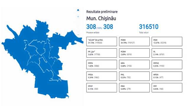 La Chișinău cei mai mulți alegători au votat Blocul ACUM 