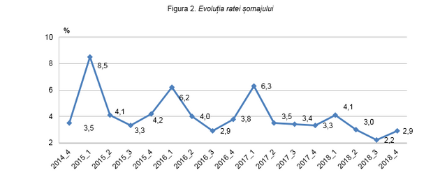 Numărul șomerilor în Republica Moldova se reduce, potrivit statisticilor oficiale