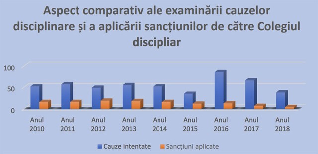 Judecătorii VS sancțiuni disciplinare, în 2018: Plângeri multe, sancțiuni puține (ZdG)