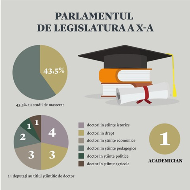 Noul Parlament, „cucerit” de juriști și economiști. Ce profesii și ce studii au noii deputați (INFOGRAFIC)