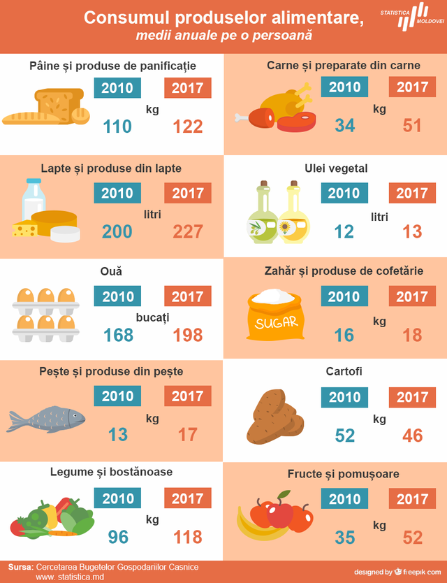 INFOGRAFIC | Moldovenii consumă mai multă carne și pâine, dar și mai multe legume și fructe