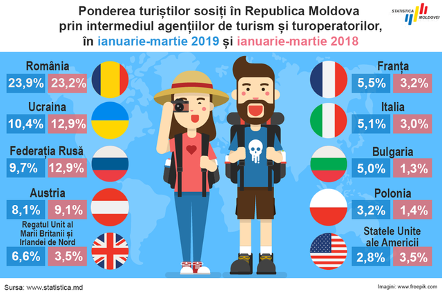 INFOGRAFIC | Țara de unde vin cei mai mulți turiști în R.Moldova este și destinația preferată de călătorie a cetățenilor R.Moldova 