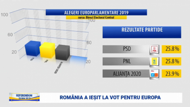 Europarlamentare 2019 | PNL și PSD, la egalitate în România, conform rezultatelor unui EXIT POLL