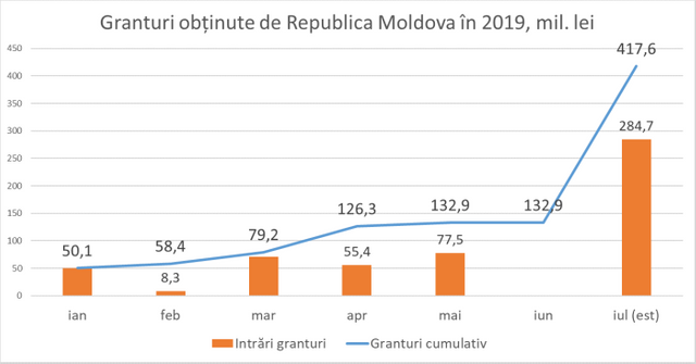 ANALIZĂ | Finanțarea externă a Republicii Moldova, deblocată săptămâna trecută, promite să continue (GRAFIC)