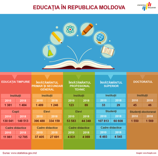 INFOGRAFIC | Educația în R.Moldova 2010 - 2018: reducere drastică a numărului de studenți