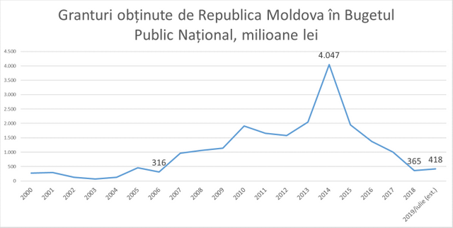 ANALIZĂ | Finanțarea externă a Republicii Moldova, deblocată săptămâna trecută, promite să continue (GRAFIC)