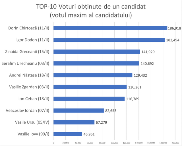 EXPERT | TOP-10 curiozități despre alegerea primarului general al municipiului Chișinău. Candidatul care a obținut cele mai multe voturi (GRAFIC) 