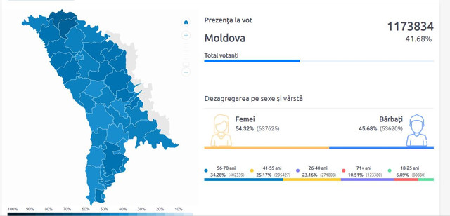 Alegeri R. Moldova. Ultimele date privind rata de participare