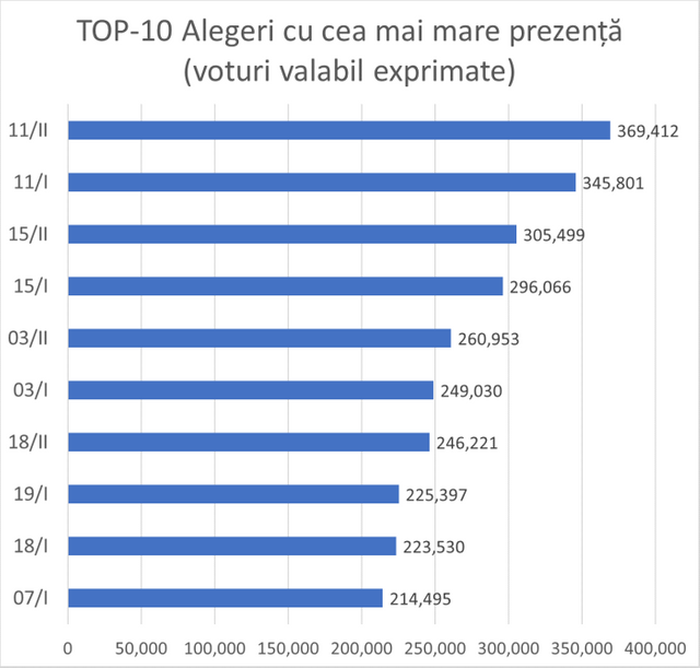 EXPERT | TOP-10 curiozități despre alegerea primarului general al municipiului Chișinău. Candidatul care a obținut cele mai multe voturi (GRAFIC) 
