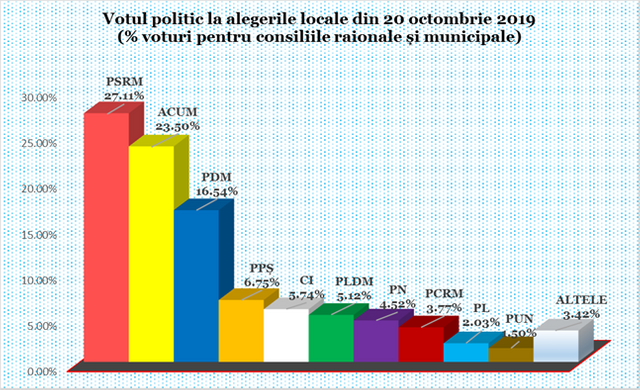 INFOGRAFIC | Câte voturi au acumulat partidele la alegerile locale, la nivel național