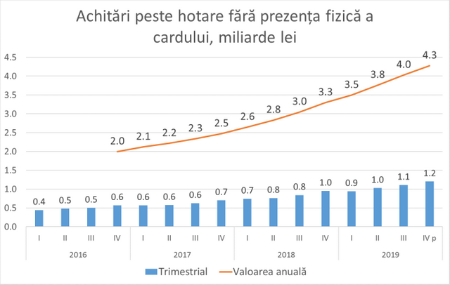 Guvernul țintește cea mai dinamică piață pentru a o impozita (GRAFIC)