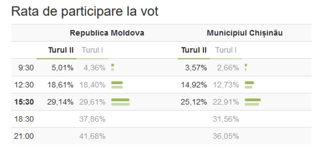 Prezența la vot la această oră față de cea din primul tur al alegerilor locale. Care este rata de participare în Chișinău