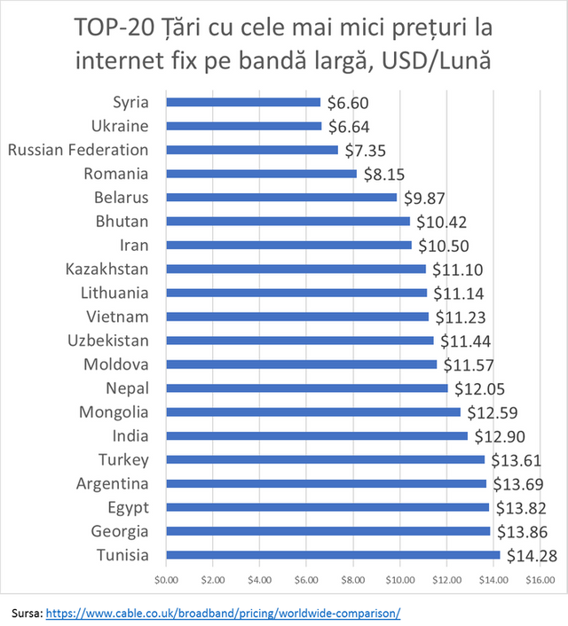 GRAFIC | R.Moldova și România, în TOP-20 țări cu cele mai mici prețuri la internet fix pe bandă largă 