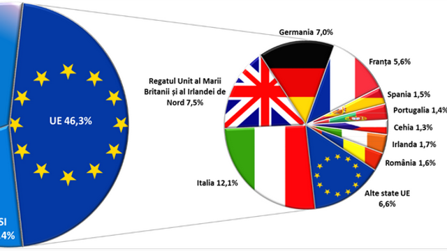 GRAFIC | Cei mai mulți bani transferați din străinătate în favoarea persoanelor fizice provin din UE