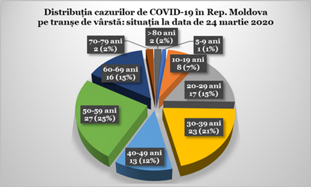 INFOGRAFIC / COVID-19 | Distribuția cazurilor de îmbolnăvire pe tranșe de vârstă  în R.Moldova