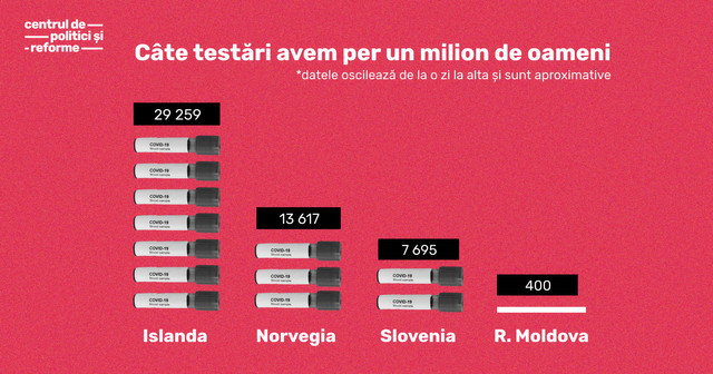 ANALIZĂ | De ce avem nevoie de testarea masivă a populației pentru COVID-19. R.Moldova, codașă în clasamentul țărilor după numărul de teste efectuate raportat la numărul populației (GRAFIC)