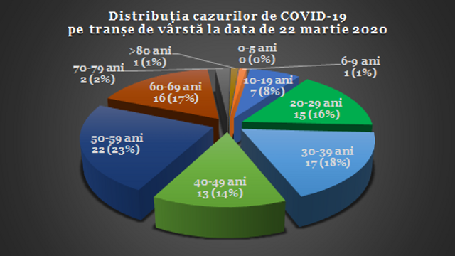 INFOGRAFIC | Cine este mai vulnerabil la COVID-19? Distribuția cazurilor de îmbolnăvire pe vârste 