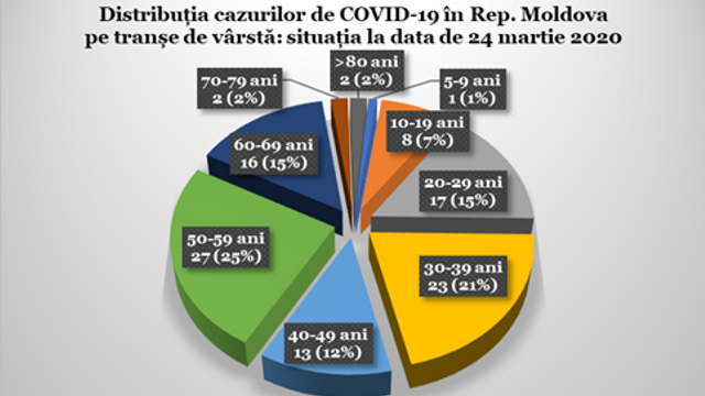INFOGRAFIC / COVID-19 | Distribuția cazurilor de îmbolnăvire pe tranșe de vârstă  în R.Moldova
