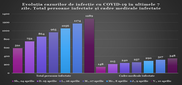 INFOGRAFIC | Evoluția îmbolnăvirilor cu COVID-19 în ultimele șapte zile. Numărul cadrelor medicale infectate s-a dublat