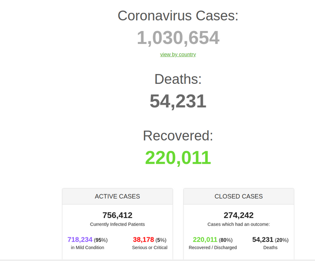 OFICIAL | Cazurile de infecție cu COVID 19 numără peste un milion în întreaga lume