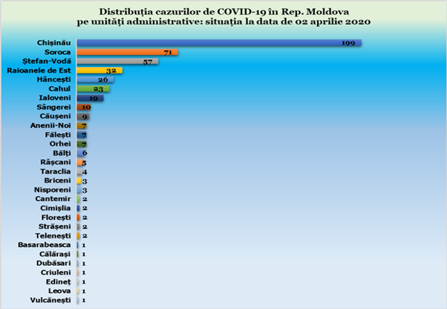 INFOGRAFIC | Localitățile care conduc topul celor mai multe cazuri de COVID-19. Unde au fost înregistrate cele mai puține îmbolnăviri în R.Moldova
