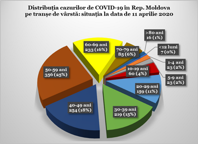 INFOGRAFIC | Distribuția cazurilor de îmbolnăvire cu COVID-19 pe tranșe de vârstă 

