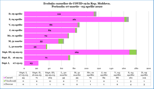 INFOGRAFIC | Evoluția cazurilor de COVID-19 în R.Moldova