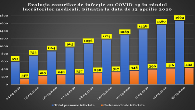INFOGRAFIC | Numărul lucrătorilor medicali care s-au infectat cu COVID-19 în R.Moldova aproape că s-a triplat în ultimele 10 zile