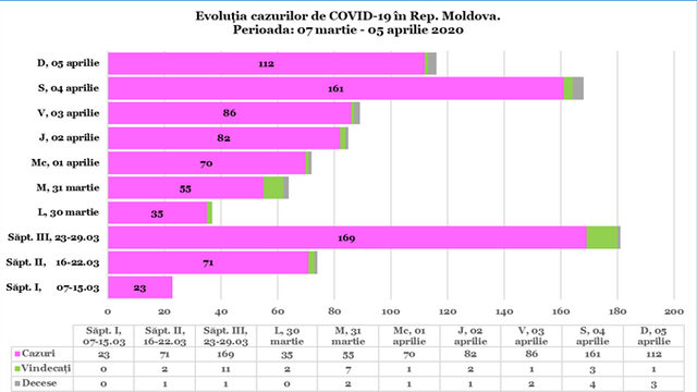 INFOGRAFIC | Evoluția cazurilor de COVID-19 în R.Moldova