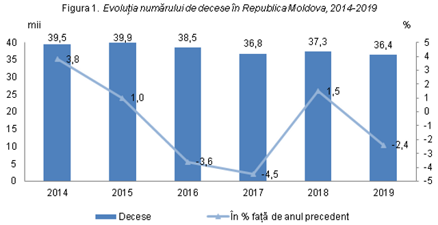 Bolile aparatului respirator – principala cauză de deces în R. Moldova în 2019