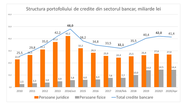 GRAFIC | După doi ani de creștere continuă, în aprilie 2020 portofoliul de credite din sistemul bancar a scăzut