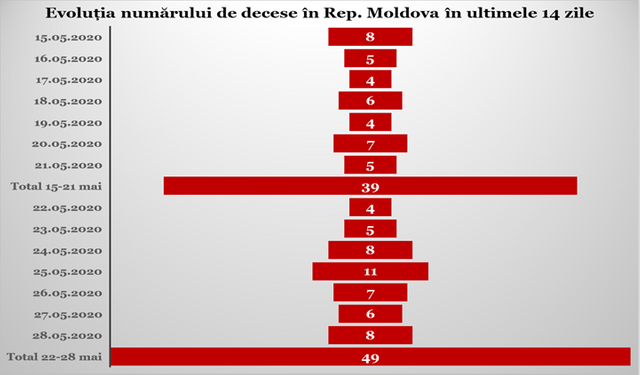 TABEL | Deși autoritățile spun că ar fi scăzut numărul de decese de COVID-19 în R.Moldova, cifrele arată altceva