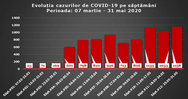 INFOGRAFIC | Cifrele care combat declarațiile autorităților privind COVID-19. Evoluția îmbolnăvirilor și deceselor de la debutul pandemiei în R.Moldova