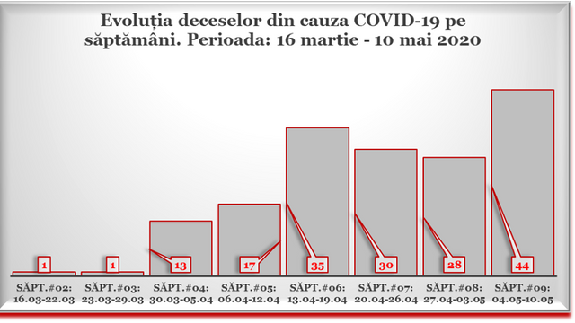 INFOGRAFIC | Câte persoane au murit de coronavirus în R.Moldova în ultimele șapte zile 