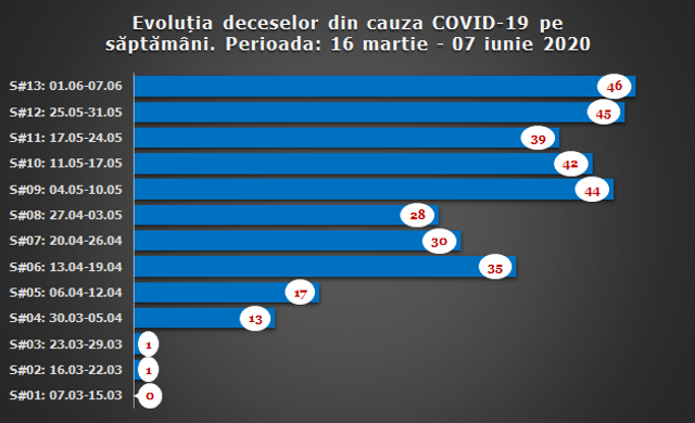TABEL | Săptămâna trecută s-a înregistrat un record de infectări și decese de COVID-19 în R.Moldova
