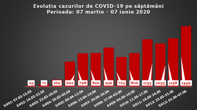 TABEL | Săptămâna trecută s-a înregistrat un record de infectări și decese de COVID-19 în R.Moldova