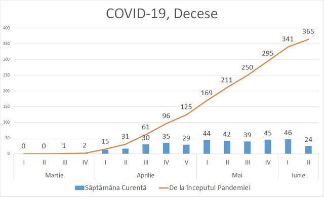 Expert: Rata deceselor din cauza COVID-19 a crescut brusc de două ori, în primele două zile ale acestei săptămâni (GRAFIC)